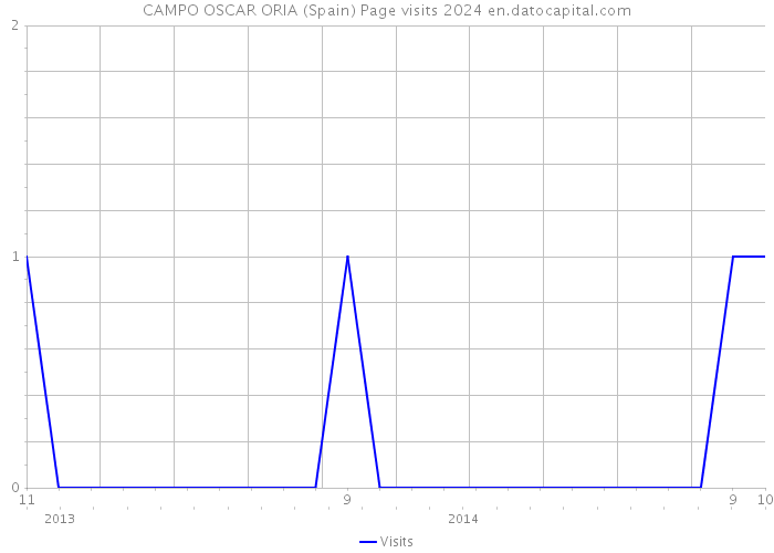 CAMPO OSCAR ORIA (Spain) Page visits 2024 