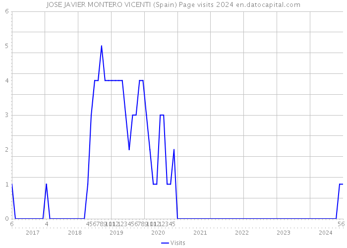 JOSE JAVIER MONTERO VICENTI (Spain) Page visits 2024 