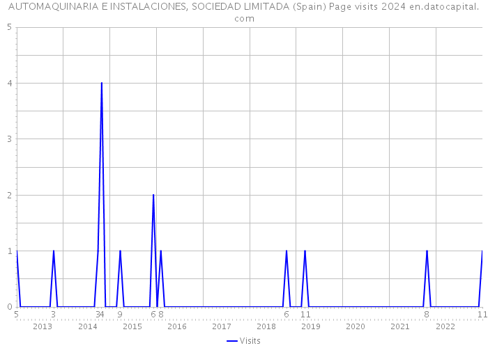 AUTOMAQUINARIA E INSTALACIONES, SOCIEDAD LIMITADA (Spain) Page visits 2024 