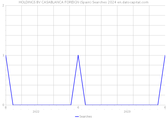 HOLDINGS BV CASABLANCA FOREIGN (Spain) Searches 2024 
