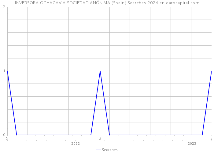 INVERSORA OCHAGAVIA SOCIEDAD ANÓNIMA (Spain) Searches 2024 