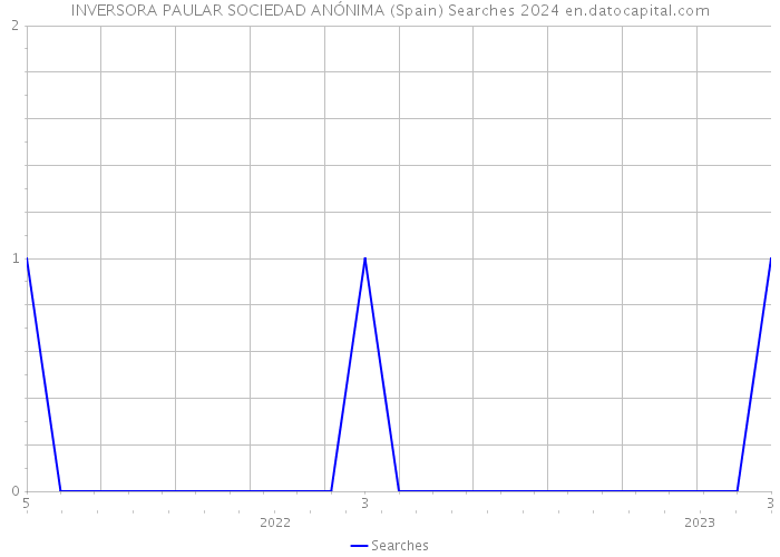 INVERSORA PAULAR SOCIEDAD ANÓNIMA (Spain) Searches 2024 