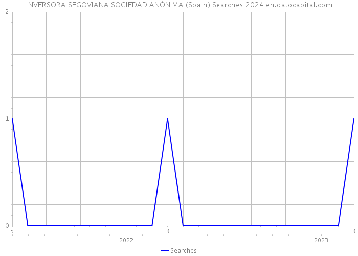 INVERSORA SEGOVIANA SOCIEDAD ANÓNIMA (Spain) Searches 2024 