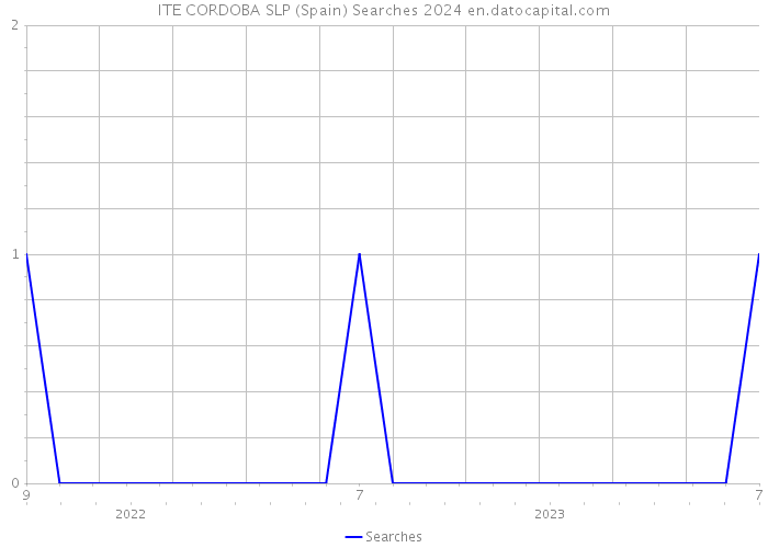 ITE CORDOBA SLP (Spain) Searches 2024 