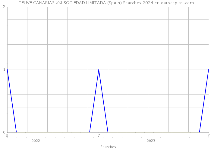 ITEUVE CANARIAS XXI SOCIEDAD LIMITADA (Spain) Searches 2024 