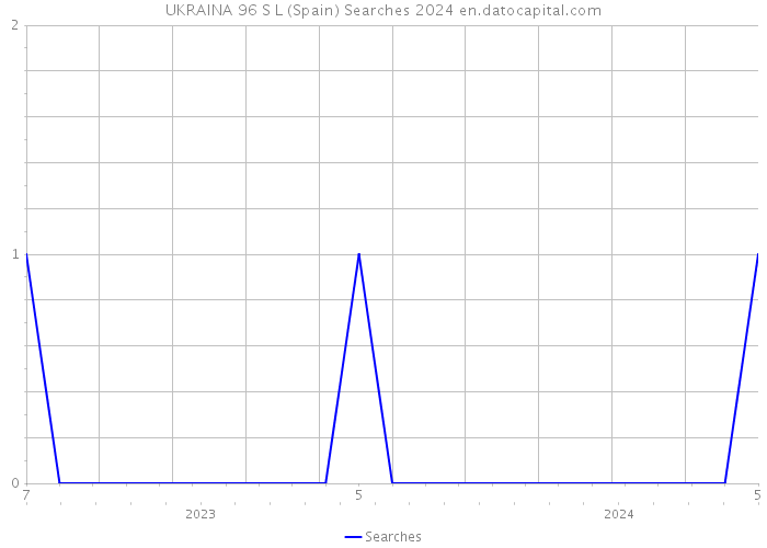 UKRAINA 96 S L (Spain) Searches 2024 