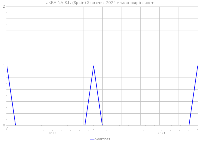 UKRAINA S.L. (Spain) Searches 2024 