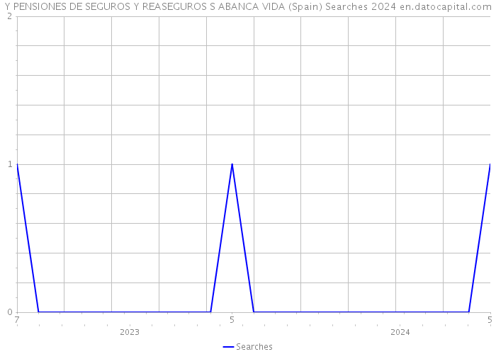 Y PENSIONES DE SEGUROS Y REASEGUROS S ABANCA VIDA (Spain) Searches 2024 