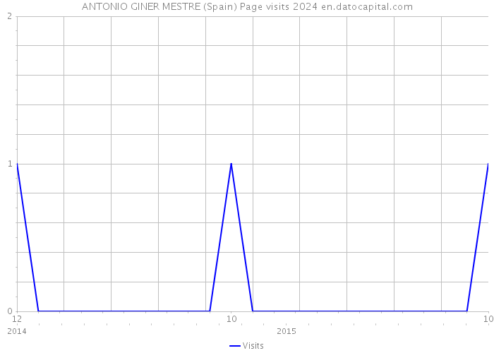 ANTONIO GINER MESTRE (Spain) Page visits 2024 