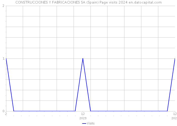 CONSTRUCCIONES Y FABRICACIONES SA (Spain) Page visits 2024 