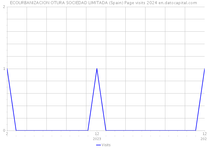 ECOURBANIZACION OTURA SOCIEDAD LIMITADA (Spain) Page visits 2024 
