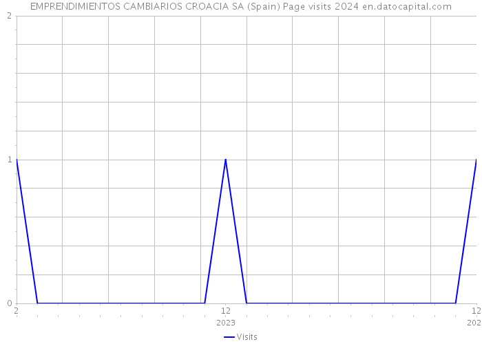 EMPRENDIMIENTOS CAMBIARIOS CROACIA SA (Spain) Page visits 2024 