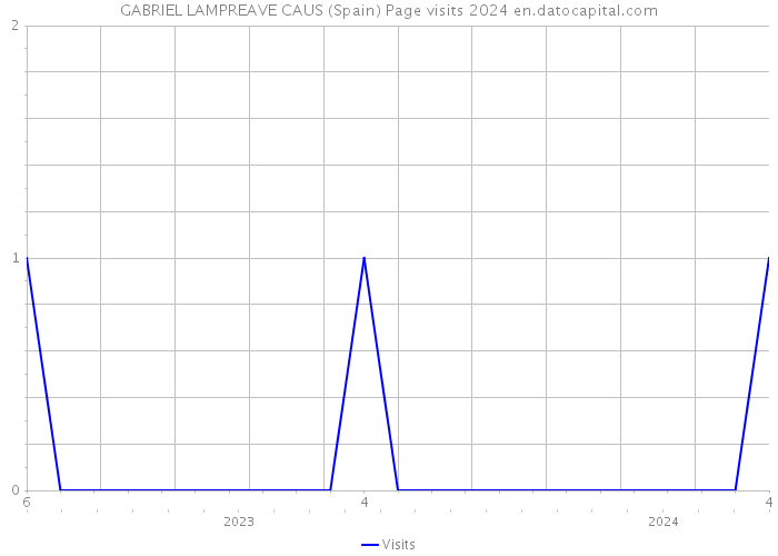 GABRIEL LAMPREAVE CAUS (Spain) Page visits 2024 