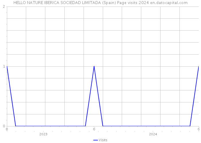 HELLO NATURE IBERICA SOCIEDAD LIMITADA (Spain) Page visits 2024 