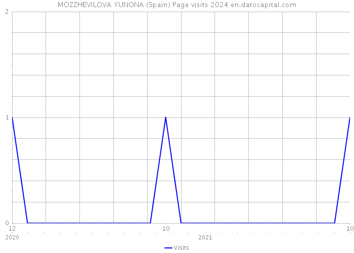 MOZZHEVILOVA YUNONA (Spain) Page visits 2024 