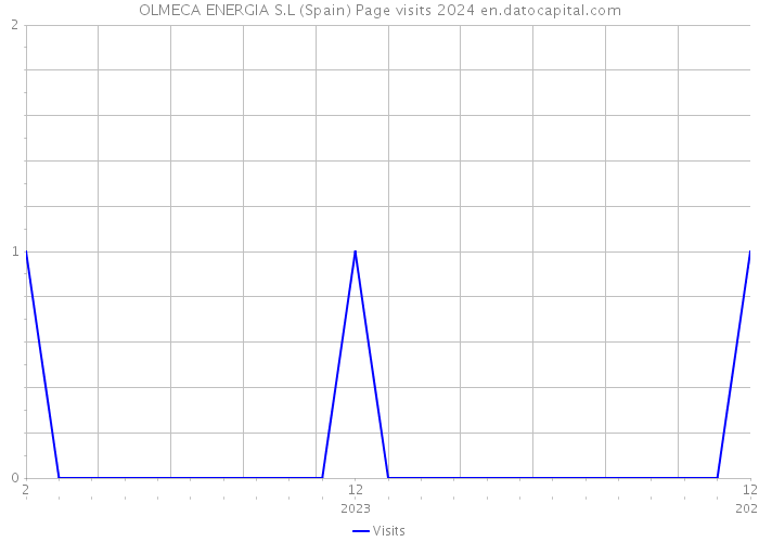 OLMECA ENERGIA S.L (Spain) Page visits 2024 