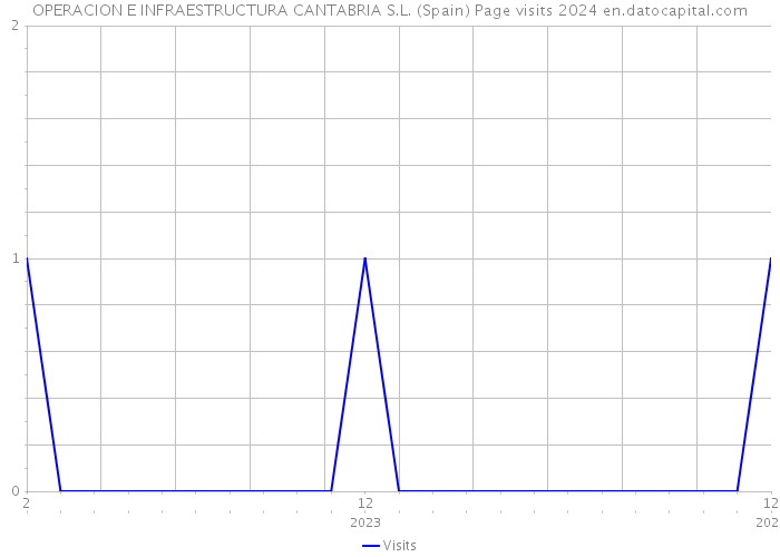 OPERACION E INFRAESTRUCTURA CANTABRIA S.L. (Spain) Page visits 2024 