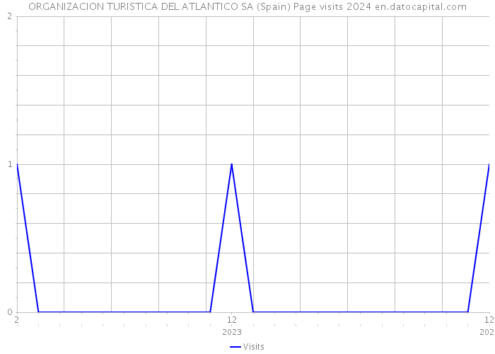 ORGANIZACION TURISTICA DEL ATLANTICO SA (Spain) Page visits 2024 