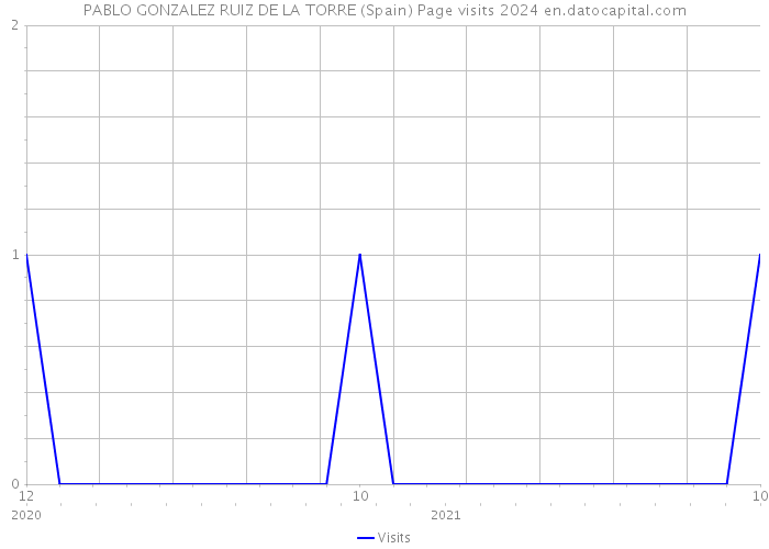 PABLO GONZALEZ RUIZ DE LA TORRE (Spain) Page visits 2024 