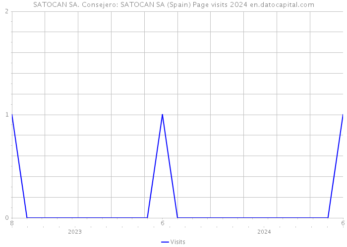 SATOCAN SA. Consejero: SATOCAN SA (Spain) Page visits 2024 