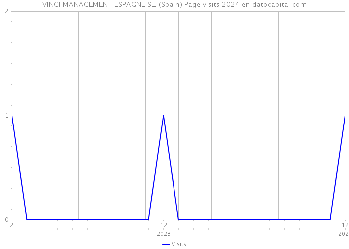 VINCI MANAGEMENT ESPAGNE SL. (Spain) Page visits 2024 