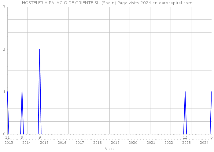 HOSTELERIA PALACIO DE ORIENTE SL. (Spain) Page visits 2024 