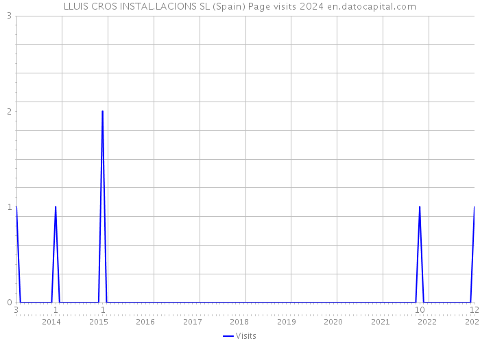 LLUIS CROS INSTAL.LACIONS SL (Spain) Page visits 2024 