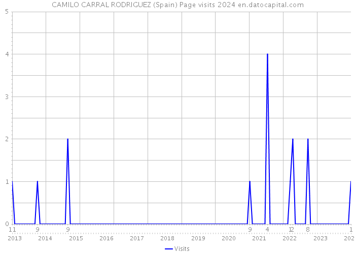 CAMILO CARRAL RODRIGUEZ (Spain) Page visits 2024 