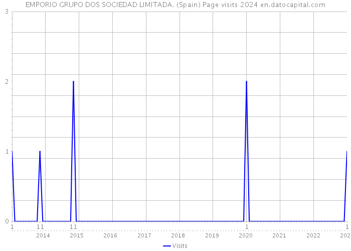 EMPORIO GRUPO DOS SOCIEDAD LIMITADA. (Spain) Page visits 2024 