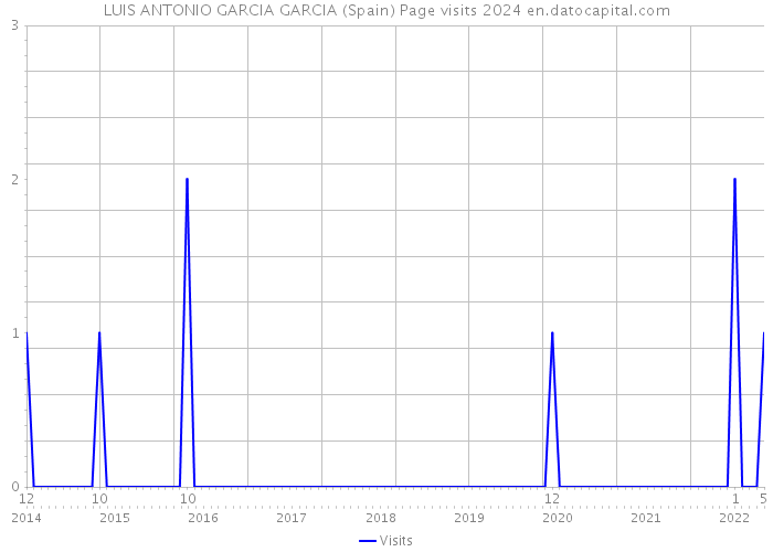 LUIS ANTONIO GARCIA GARCIA (Spain) Page visits 2024 