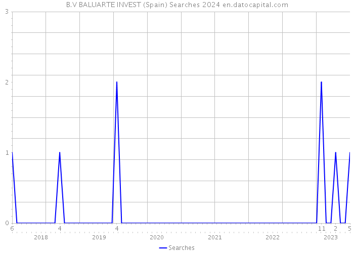 B.V BALUARTE INVEST (Spain) Searches 2024 