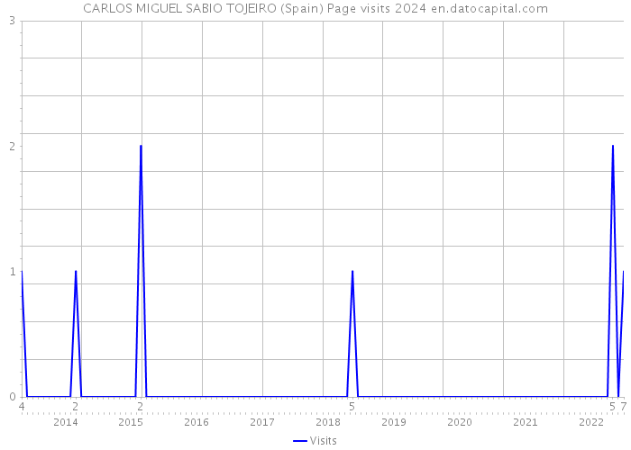CARLOS MIGUEL SABIO TOJEIRO (Spain) Page visits 2024 
