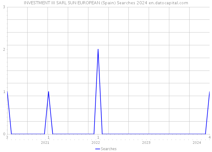 INVESTMENT III SARL SUN EUROPEAN (Spain) Searches 2024 