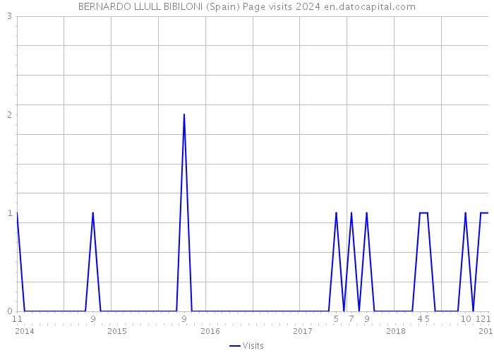 BERNARDO LLULL BIBILONI (Spain) Page visits 2024 