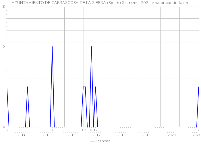 AYUNTAMIENTO DE CARRASCOSA DE LA SIERRA (Spain) Searches 2024 