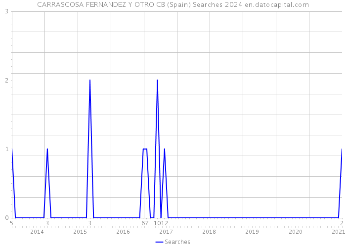 CARRASCOSA FERNANDEZ Y OTRO CB (Spain) Searches 2024 