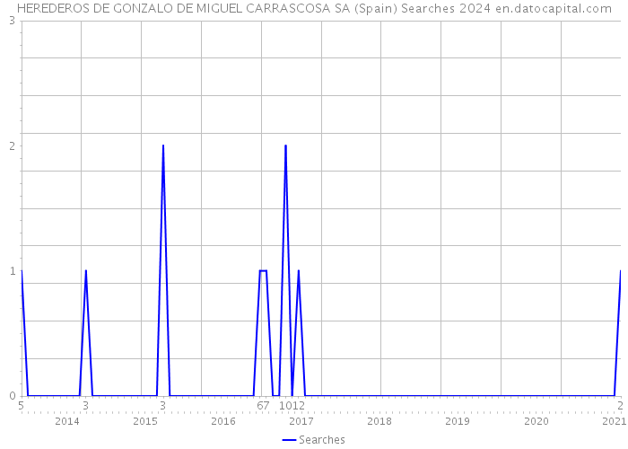 HEREDEROS DE GONZALO DE MIGUEL CARRASCOSA SA (Spain) Searches 2024 