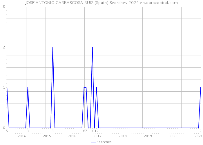 JOSE ANTONIO CARRASCOSA RUIZ (Spain) Searches 2024 