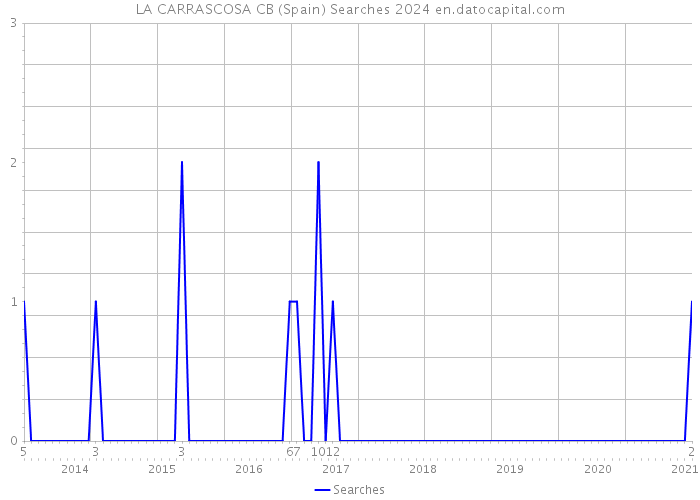 LA CARRASCOSA CB (Spain) Searches 2024 