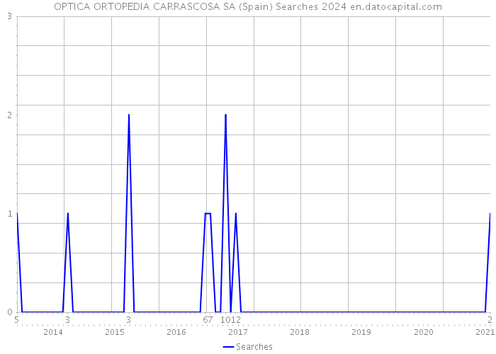 OPTICA ORTOPEDIA CARRASCOSA SA (Spain) Searches 2024 