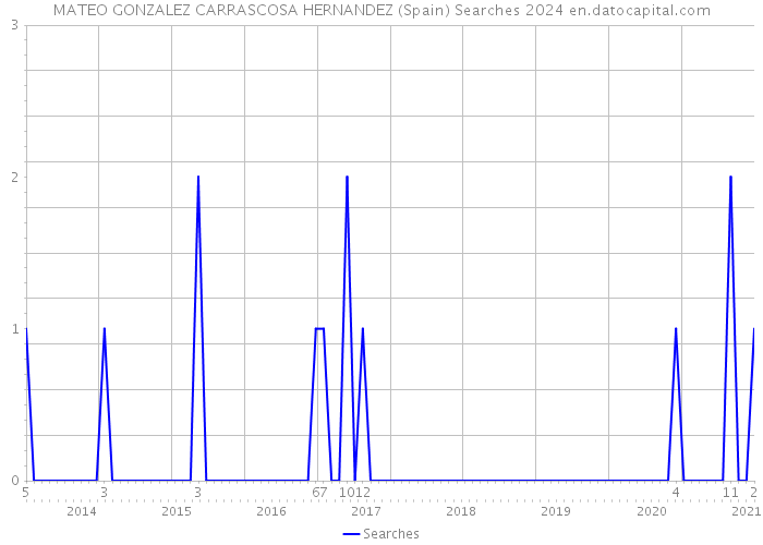 MATEO GONZALEZ CARRASCOSA HERNANDEZ (Spain) Searches 2024 