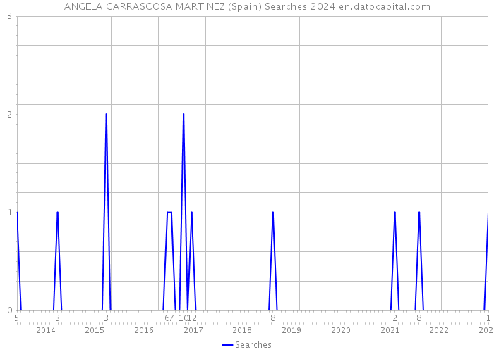 ANGELA CARRASCOSA MARTINEZ (Spain) Searches 2024 