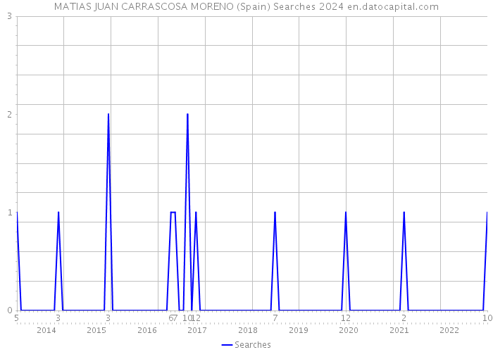 MATIAS JUAN CARRASCOSA MORENO (Spain) Searches 2024 
