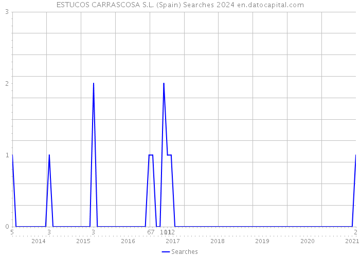 ESTUCOS CARRASCOSA S.L. (Spain) Searches 2024 