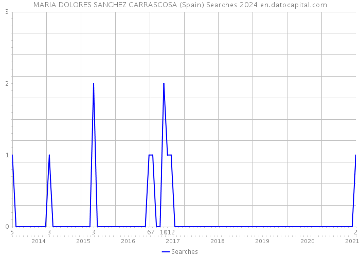 MARIA DOLORES SANCHEZ CARRASCOSA (Spain) Searches 2024 