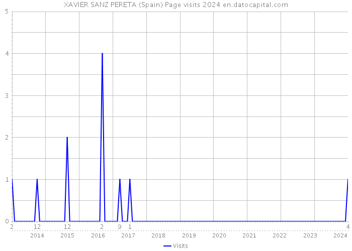 XAVIER SANZ PERETA (Spain) Page visits 2024 