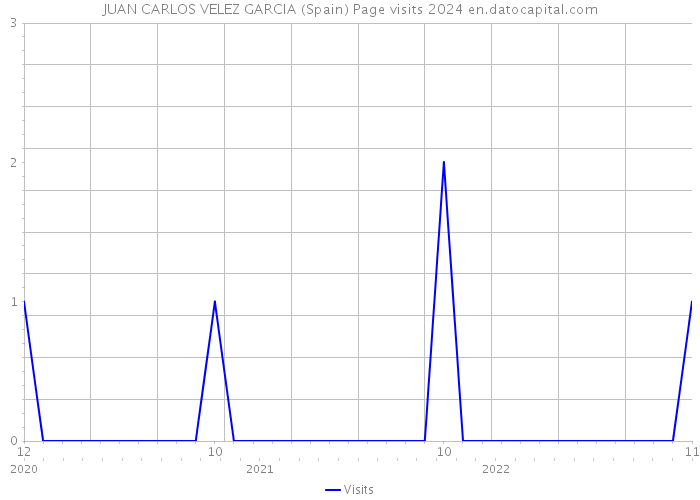 JUAN CARLOS VELEZ GARCIA (Spain) Page visits 2024 