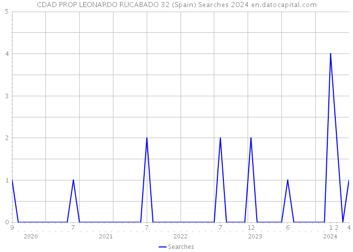 CDAD PROP LEONARDO RUCABADO 32 (Spain) Searches 2024 
