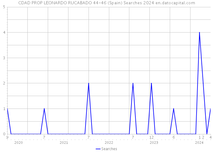 CDAD PROP LEONARDO RUCABADO 44-46 (Spain) Searches 2024 