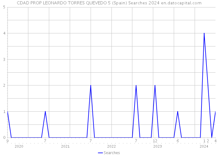 CDAD PROP LEONARDO TORRES QUEVEDO 5 (Spain) Searches 2024 